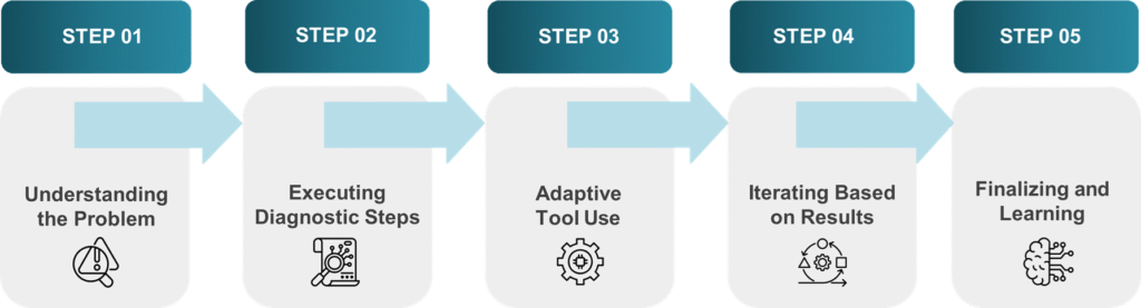 Agentic AI workflows course in Gurgaon