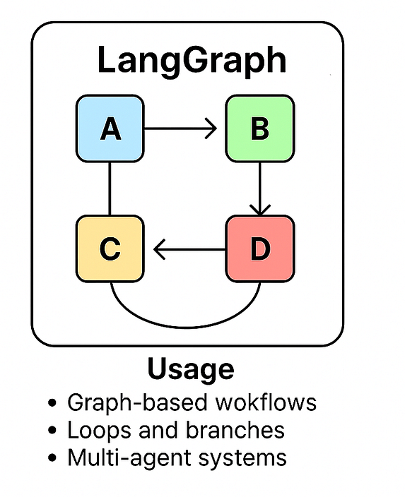 Agentic AI Lang Graph course in gurgaon