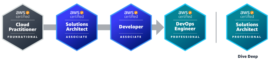 AWS Cloud Certification Training Program in Gurgaon