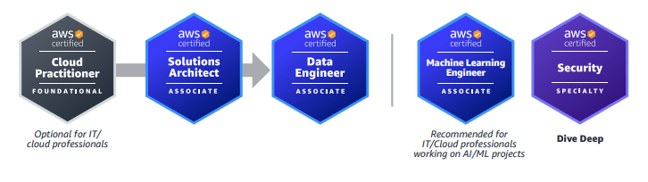 AWS Cloud Data Certification Training Program in Gurgaon