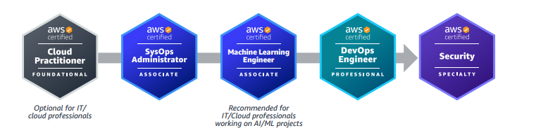 AWS Cloud Data Engineer Certification Training Program in Gurgaon
