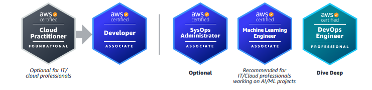 AWS Cloud Data Engineer Certification Training Program in Gurgaon