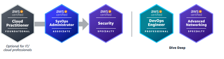 AWS Cloud Data Engineer Certification Training Program in Gurgaon