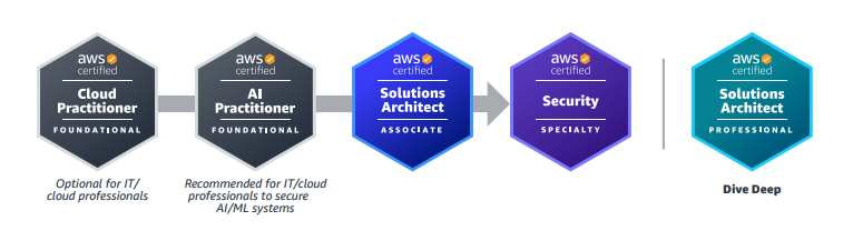 AWS Cloud Security Certification Training in Gurgaon