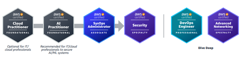 AWS Cloud Security Certification Training in Gurgaon