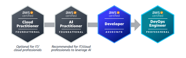 AWS Cloud Data Engineer Certification Training Program in Gurgaon