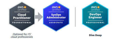 AWS Cloud Data Engineer Certification Training Program in Gurgaon