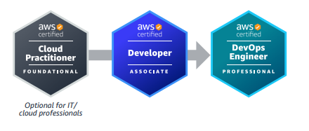AWS Cloud Data Engineer Certification Training Program in Gurgaon