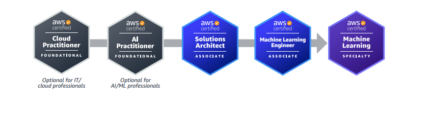 AWS Machine Learning Certification Training in Gurgaon