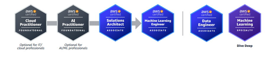 AWS Machine Learning Certification Training in Gurgaon