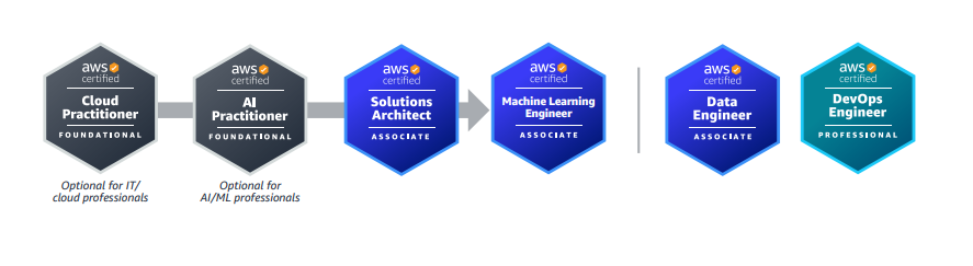 AWS Machine Learning Certification Training in Gurgaon