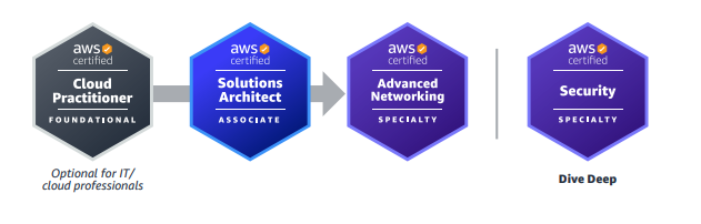 AWS Networking Certification Training in Gurgaon