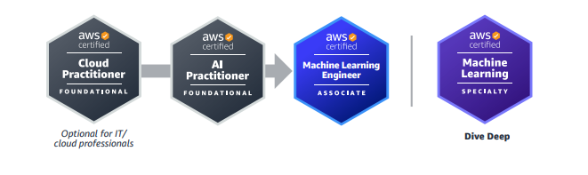 AWS Machine Learning Certification Training in Gurgaon