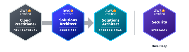 AWS Cloud Certification Training Program in Gurgaon