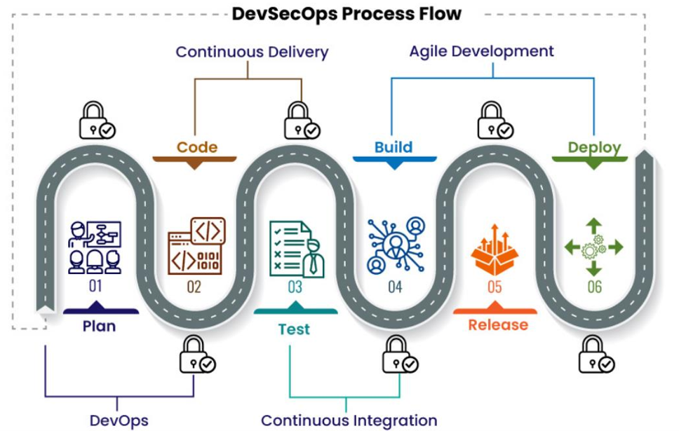 DevSecops Certification Course Training in Gurgaon