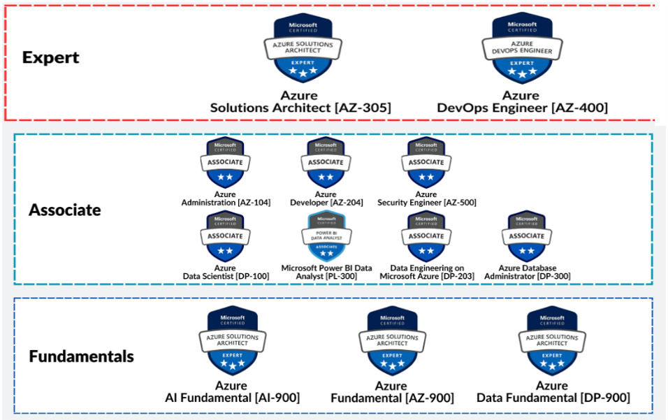 Azure Fundamentals Certification Training in Gurgaon