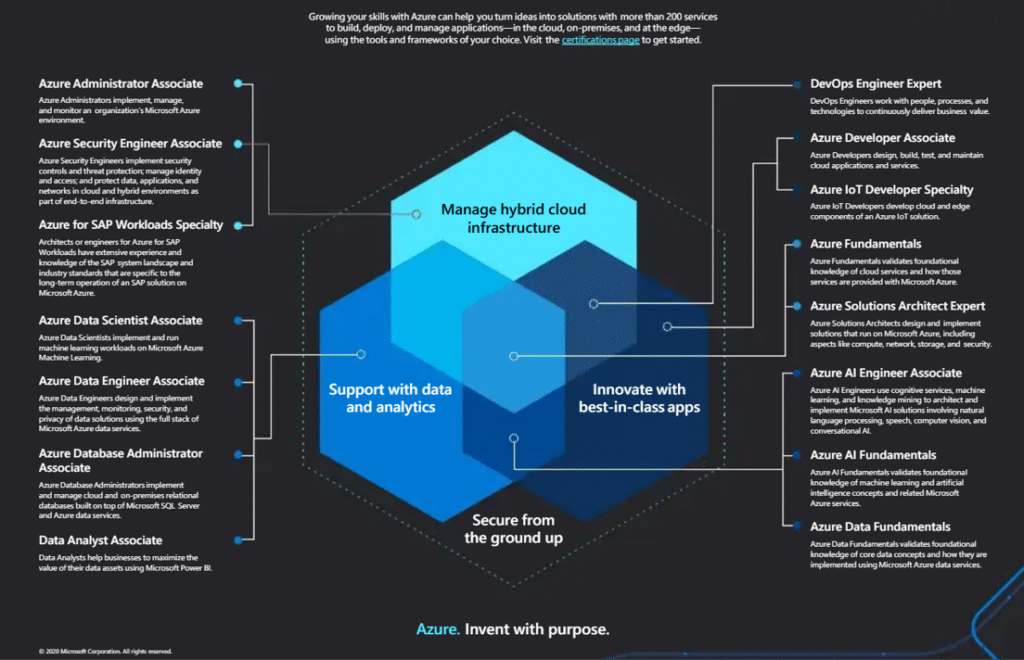 Azure Fundamentals Certification Training in Gurgaon