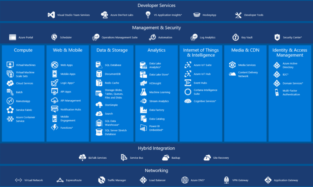 Azure Fundamentals Certification Training in Gurgaon