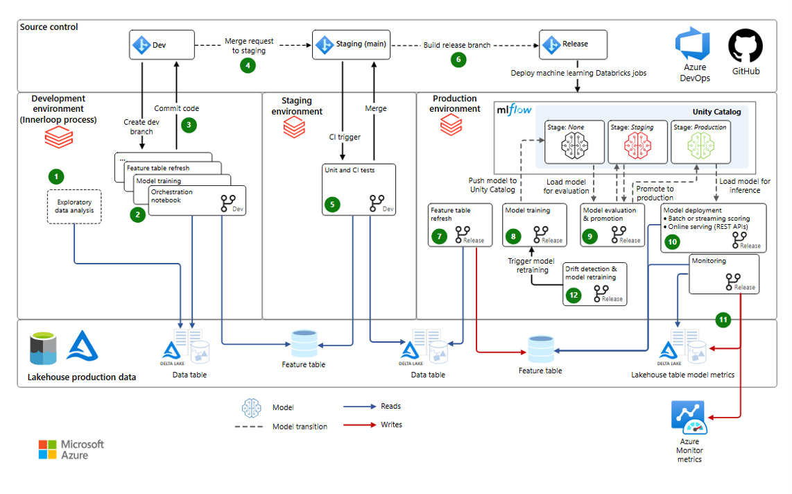 Azure Fundamentals Certification Training in Gurgaon