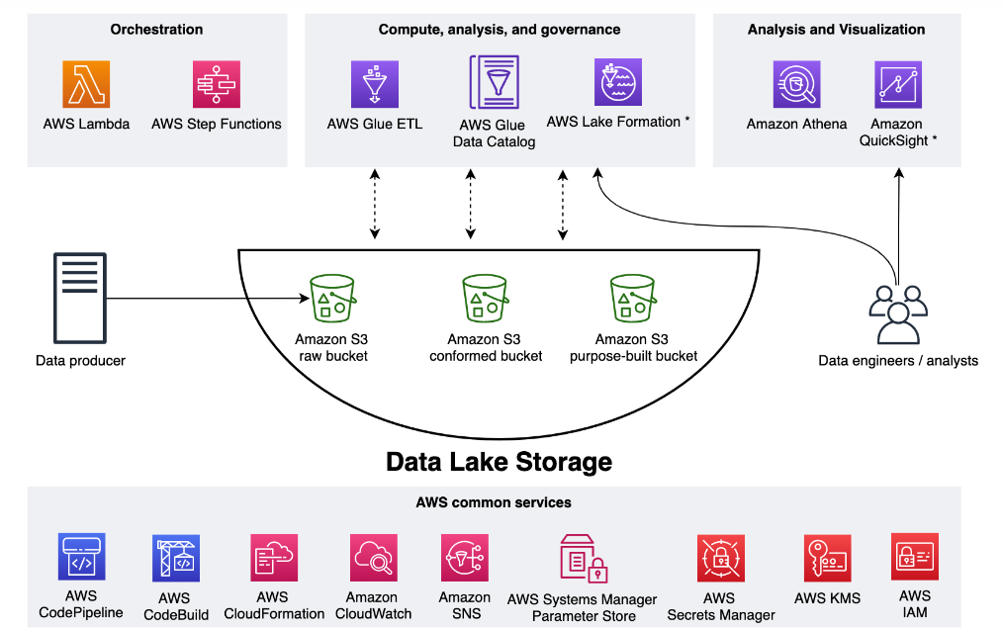 AWS Cloud Data Engineer Certification Training Program in Gurgaon