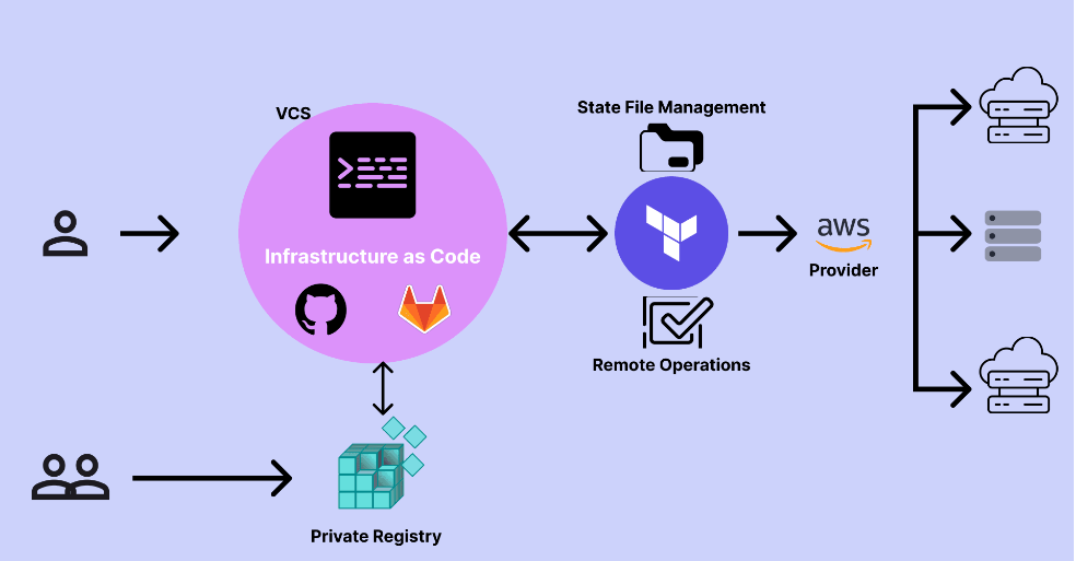 Hashicorp Terraform Certification Training Course in Gurgaon