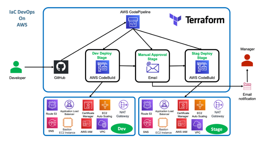 Hashicorp Terraform Certification Training Course in Gurgaon